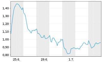 Chart Mini Future Long TUI - 1 Monat