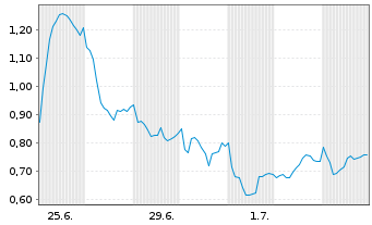 Chart Mini Future Long TUI - 1 Monat
