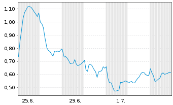 Chart Mini Future Long TUI - 1 Monat