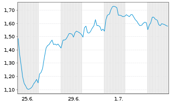 Chart Mini Future Short TUI - 1 Monat