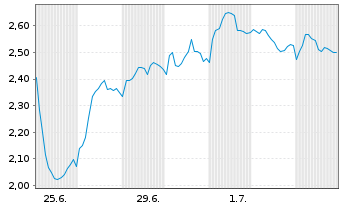 Chart Mini Future Short TUI - 1 Monat