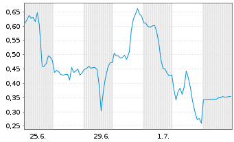 Chart Mini Future Long Intel - 1 Month