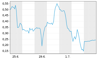 Chart Mini Future Long Intel - 1 Month