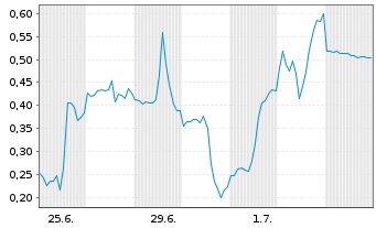 Chart Mini Future Short Intel - 1 Month