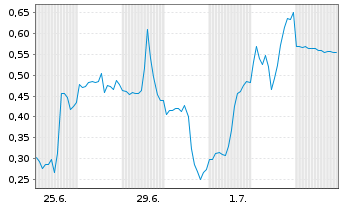 Chart Mini Future Short Intel - 1 Month
