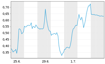 Chart Mini Future Short Intel - 1 Month