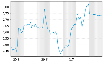 Chart Mini Future Short Intel - 1 Month