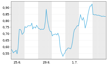 Chart Mini Future Short Intel - 1 Month