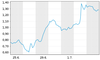Chart Mini Future Long BioNTech - 1 Monat