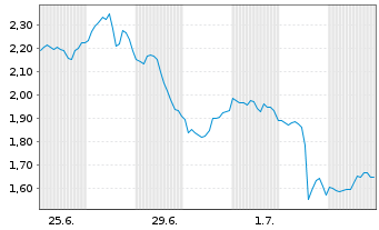 Chart Mini Future Short BioNTech - 1 Monat