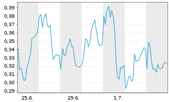 Chart Mini Future Short Puma - 1 Month