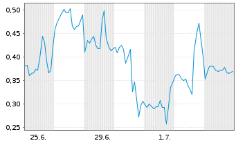 Chart Mini Future Short Plug Power - 1 Month