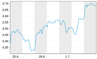 Chart Mini Future Long RWE - 1 Monat