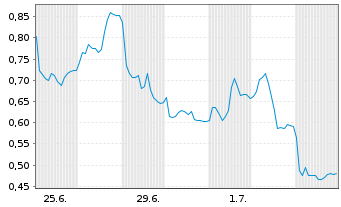 Chart Mini Future Short RWE - 1 Monat
