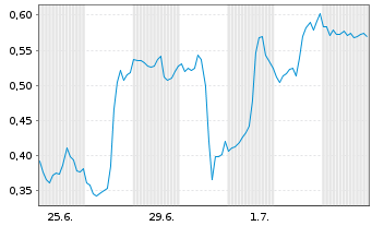 Chart Mini Future Long PayPal - 1 Month