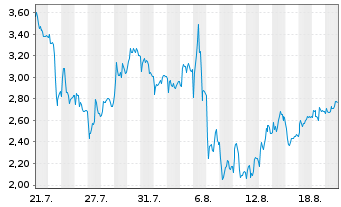 Chart Mini Future Short DEUTZ - 1 Monat