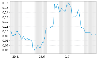 Chart Mini Future Long Beyond Meat - 1 Monat