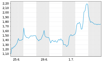 Chart Mini Future Short AIXTRON - 1 Month
