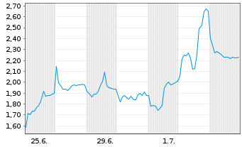 Chart Mini Future Short AIXTRON - 1 Month