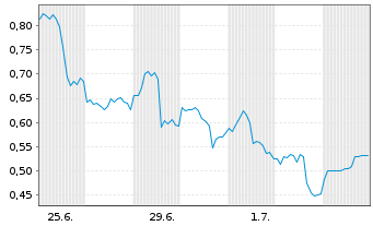 Chart Mini Future Long Oracle - 1 Month