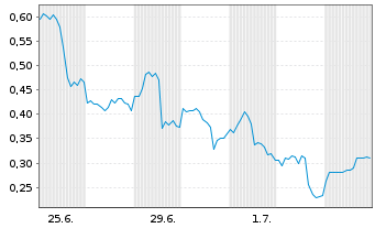 Chart Mini Future Long Oracle - 1 Month