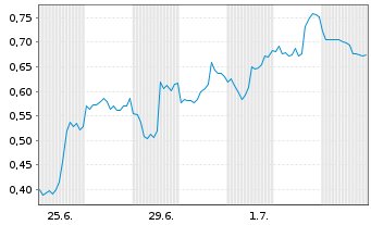 Chart Mini Future Short Oracle - 1 Month