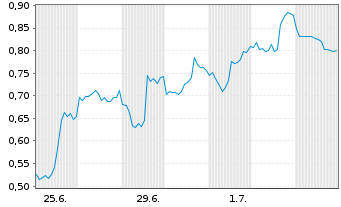 Chart Mini Future Short Oracle - 1 Month