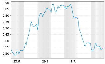 Chart Mini Future Short BMW - 1 Monat