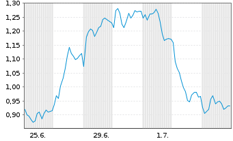 Chart Mini Future Short BMW - 1 Monat
