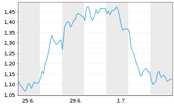 Chart Mini Future Short BMW - 1 Monat