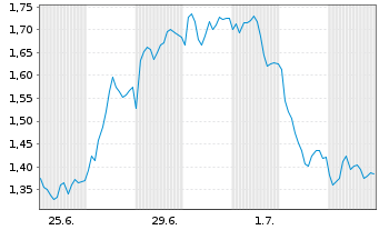 Chart Mini Future Short BMW - 1 Monat