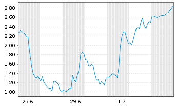 Chart Mini Future Long Microstrategy - 1 Month