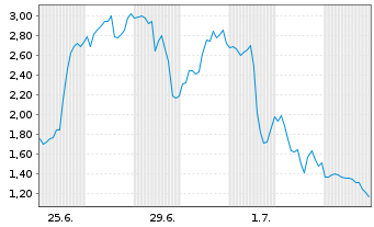 Chart Mini Future Short Microstrategy - 1 Month