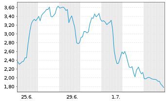 Chart Mini Future Short Microstrategy - 1 Month
