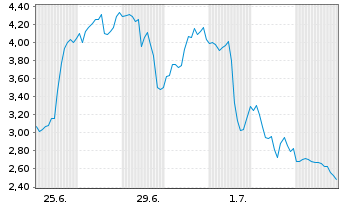 Chart Mini Future Short Microstrategy - 1 Month