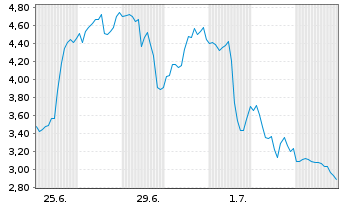 Chart Mini Future Short Microstrategy - 1 Month
