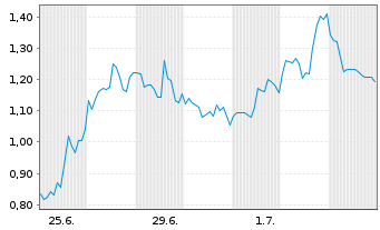 Chart Mini Future Short Broadcom - 1 Monat