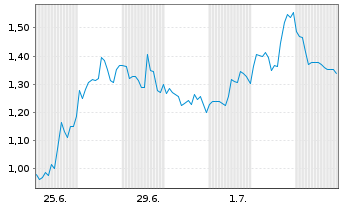 Chart Mini Future Short Broadcom - 1 Monat