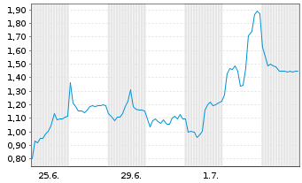 Chart Mini Future Short AIXTRON - 1 Month