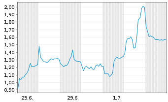 Chart Mini Future Short AIXTRON - 1 Month