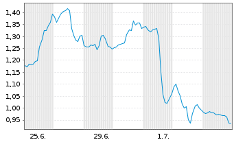 Chart Mini Future Short Coinbase - 1 Monat