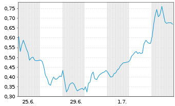 Chart Mini Future Long Porsche - 1 Month