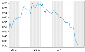 Chart Mini Future Short Porsche - 1 Month