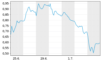 Chart Mini Future Short Porsche - 1 Month