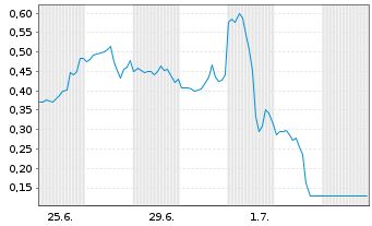 Chart Mini Future Short Nike - 1 Month