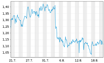 Chart Mini Future Long DHL Group - 1 Monat