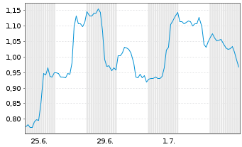 Chart Mini Future Long UnitedHealth Group - 1 Month