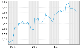 Chart Mini Future Short Oracle - 1 Month