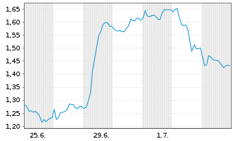 Chart Mini Future Short Heidelberg Materials - 1 Month