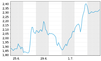 Chart Mini Future Long Netflix - 1 Month